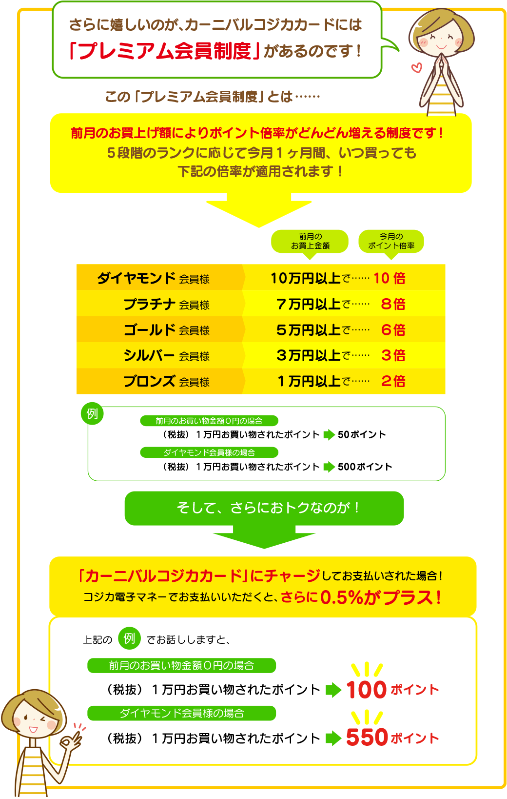 さらに嬉しいのが、カーニバルコジカカードには「プレミアム会員制度」があるのです！